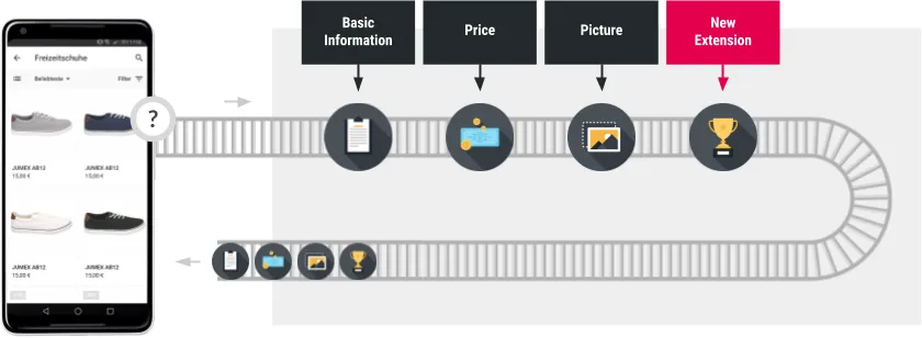 “Backend Communication”