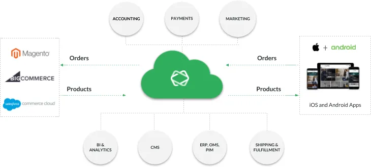 Commerce Integration