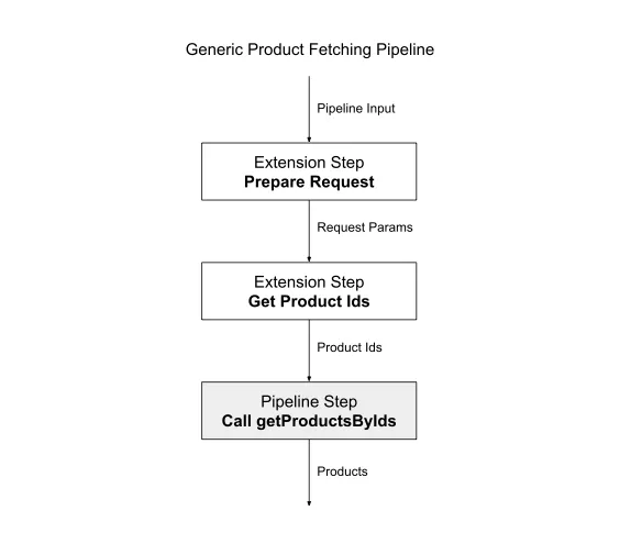 Generic Product Fetching Pipelines
