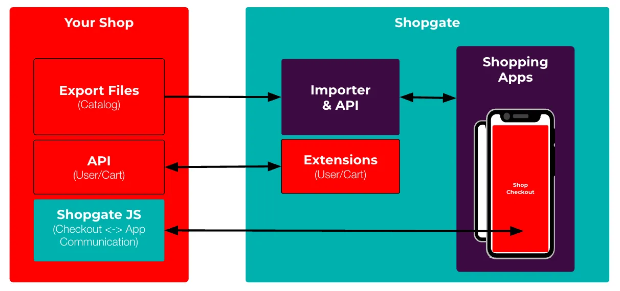 Highlevel Integration Overview