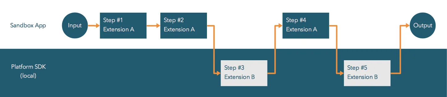 “Local extension step flow”