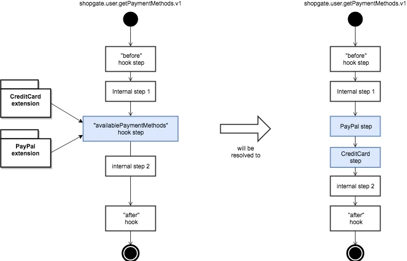Step Insertion Deployment
