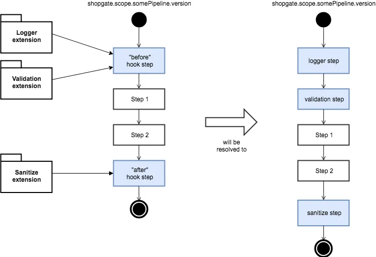 Step Insertion implicit
