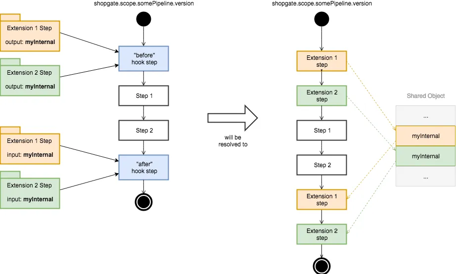 Step Insertion Input/Output